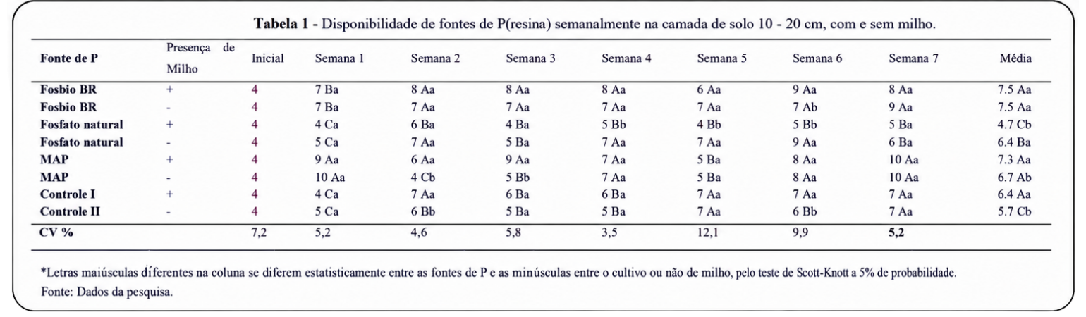 Tabela e Gráfico
